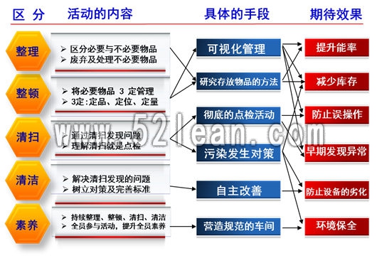 制定生产车间5s管理制度