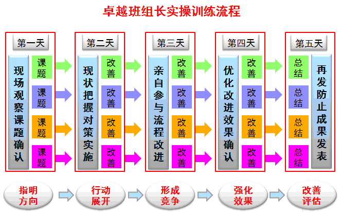 TWI一线班组技能提升